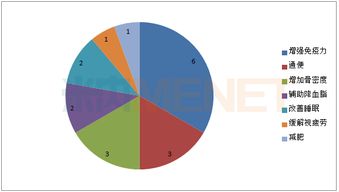 百億特定保健功能食品市場 18個年銷售額過億的品牌盤點